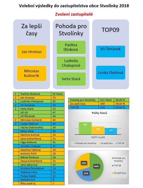 Výsledky voleb 2018